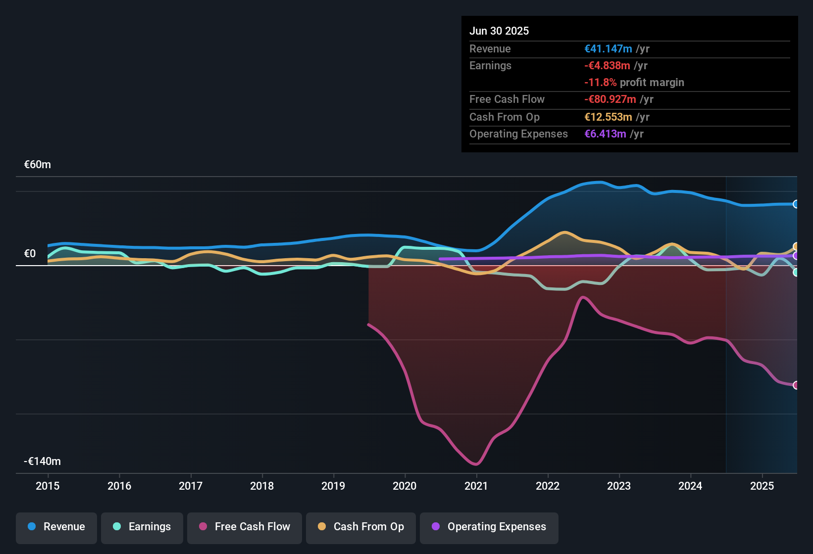 NYSEAM:ELLO Earnings & Revenue History as at Oct 2025