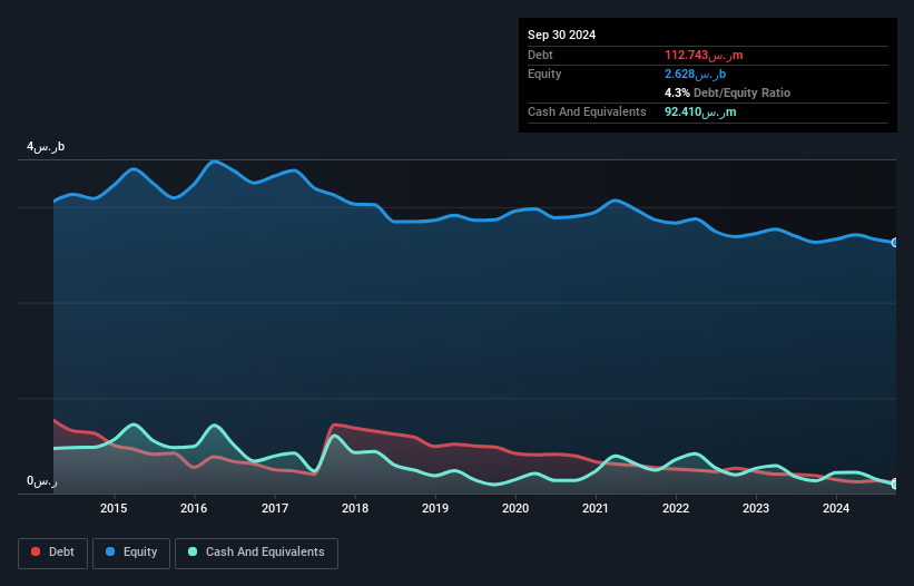 SASE:3010 Debt to Equity as at Jan 2025