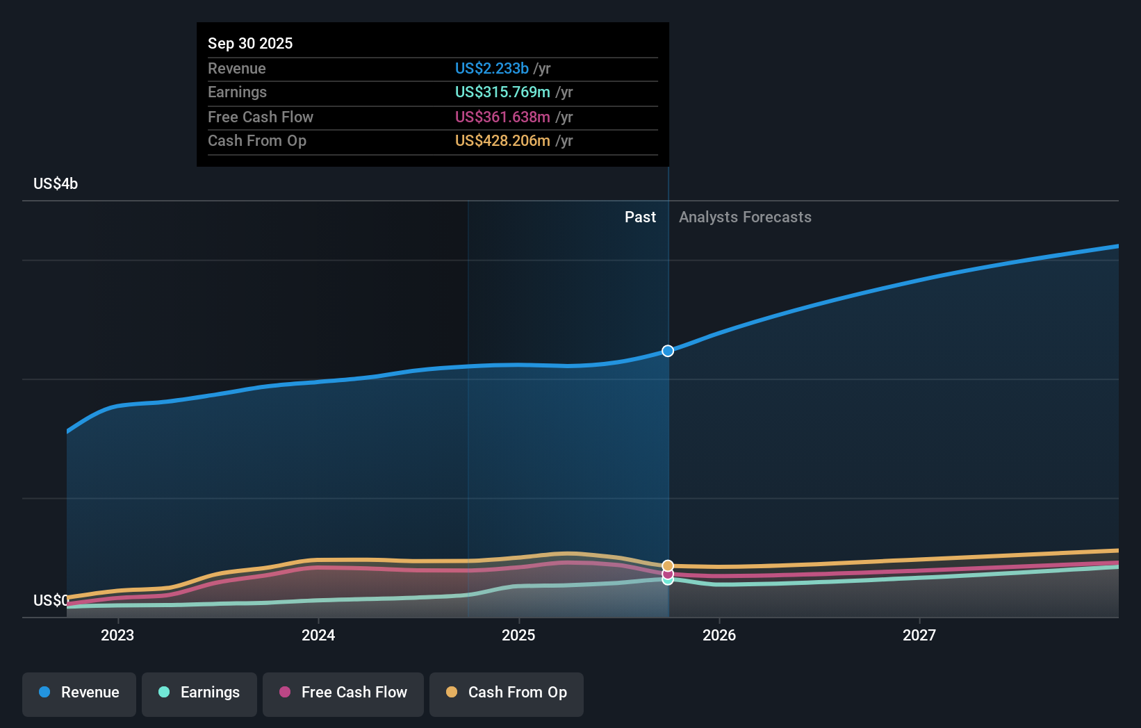STRL Earnings & Revenue Growth as at Dec 2025