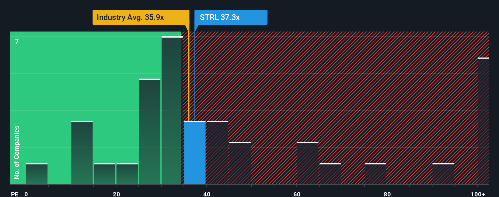 NasdaqGS:STRL PE Ratio as at Oct 2025
