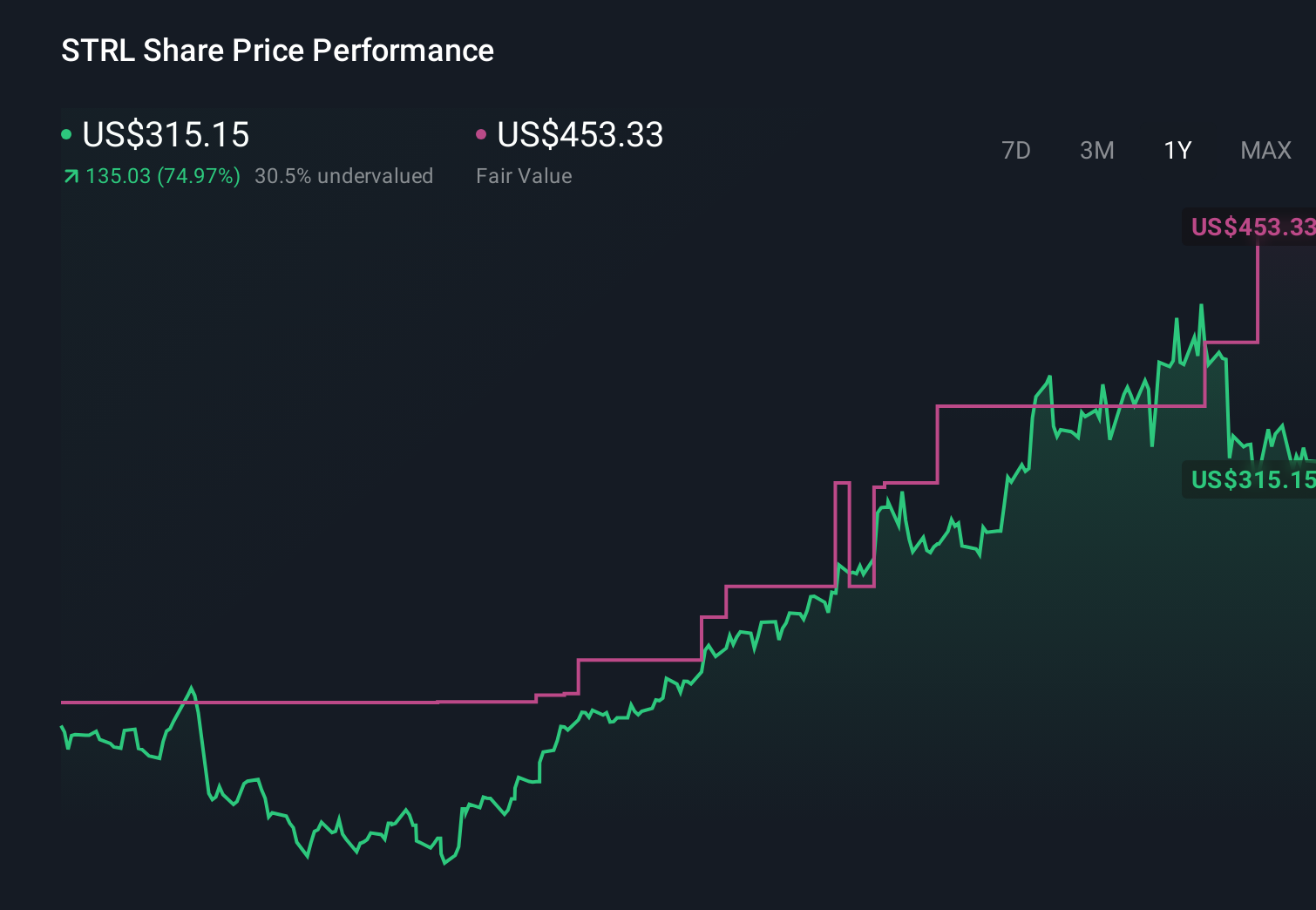 STRL 1-Year Stock Price Chart