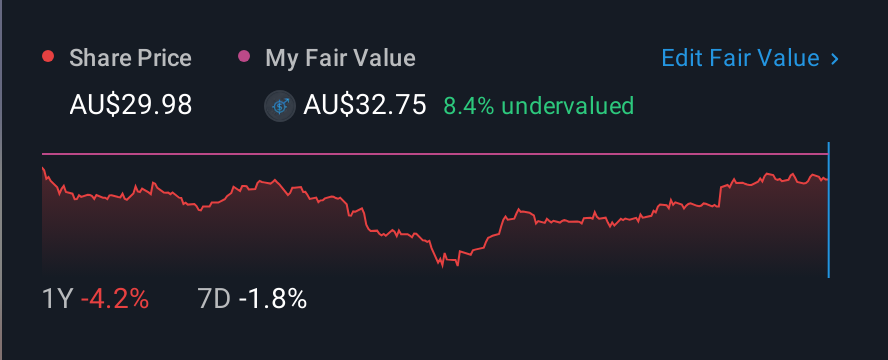 ASX:ALD 1 Year Share Price vs Fair Value