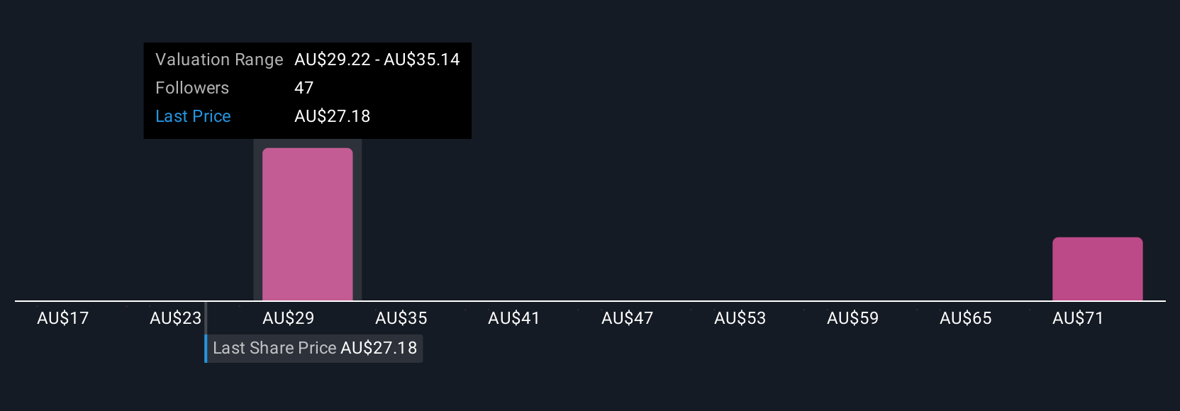 ASX:ALD Community Fair Values as at Jul 2025