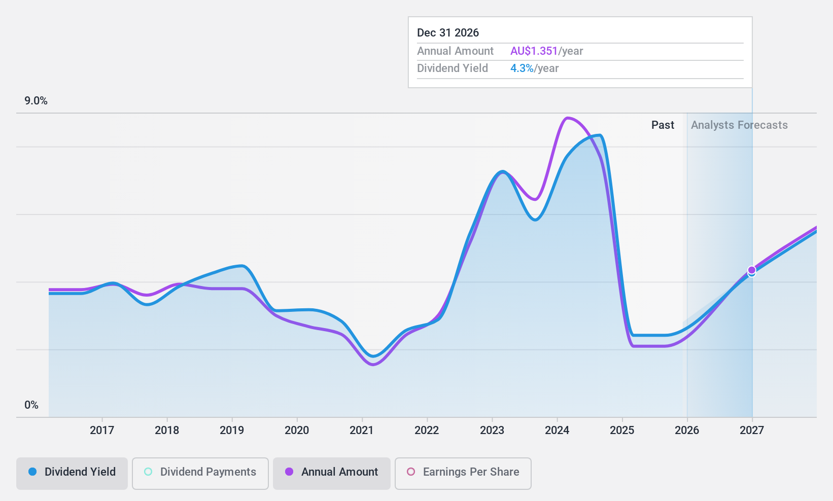 ASX:ALD Dividend History as at Aug 2024