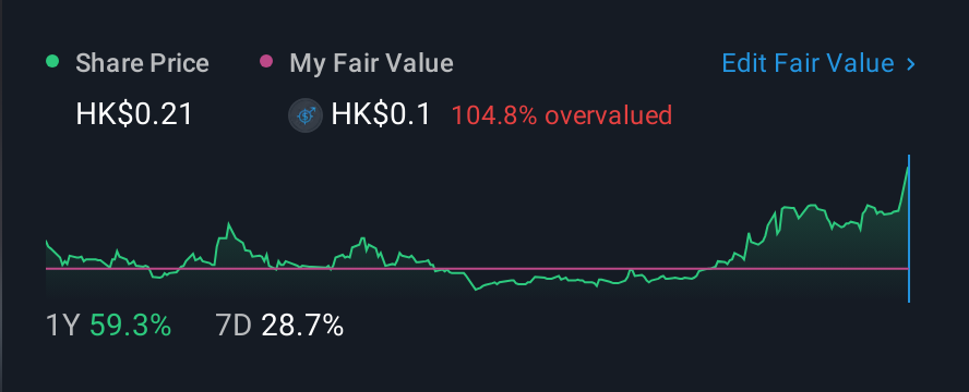 SEHK:8083 1 Year Share Price vs Fair Value