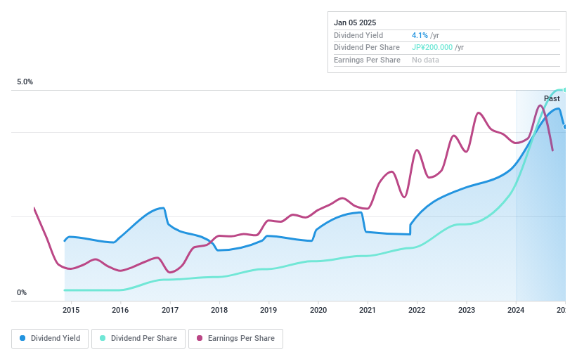 TSE:2498 Dividend History as at Jan 2025