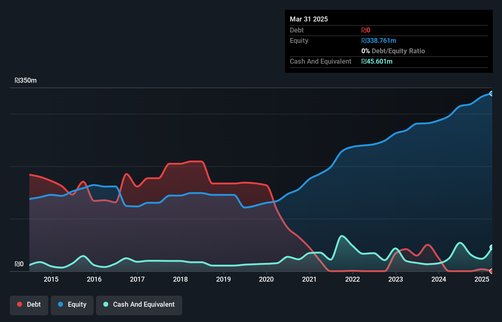 TASE:TTAM Debt to Equity as at Jun 2025