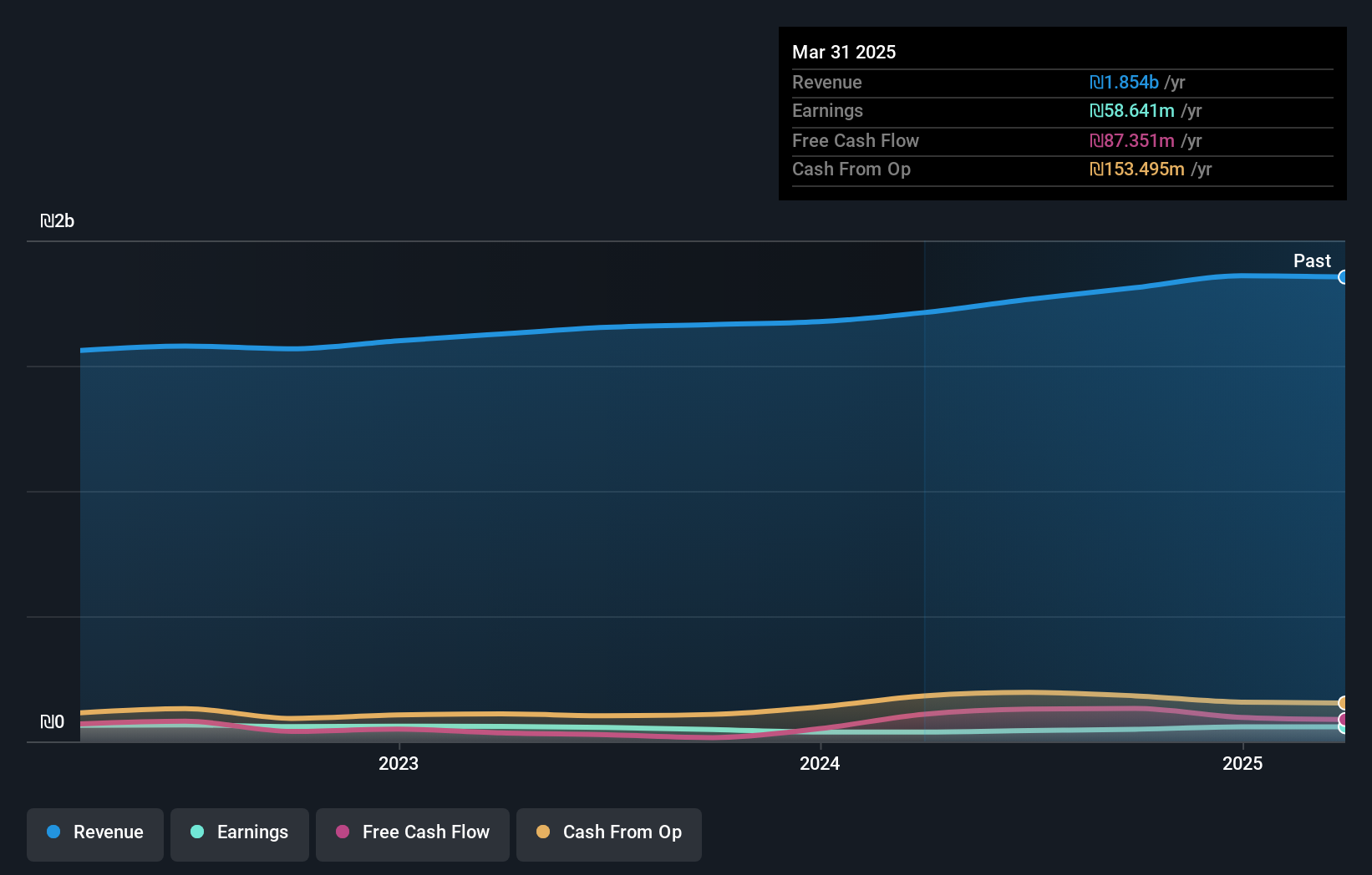 TASE:TTAM Earnings and Revenue Growth as at Jul 2025