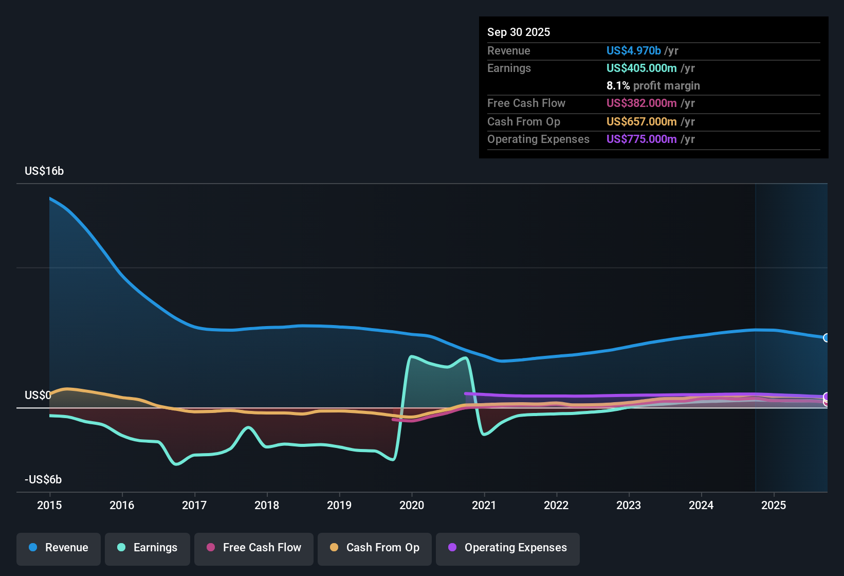 NasdaqGS:WFRD Earnings & Revenue History as at Oct 2025