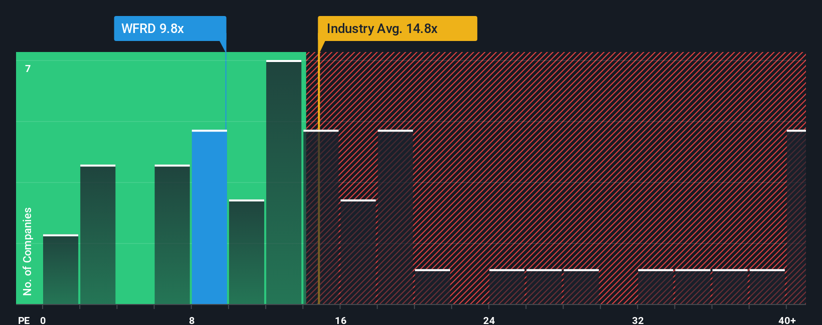 NasdaqGS:WFRD PE Ratio as at Sep 2025