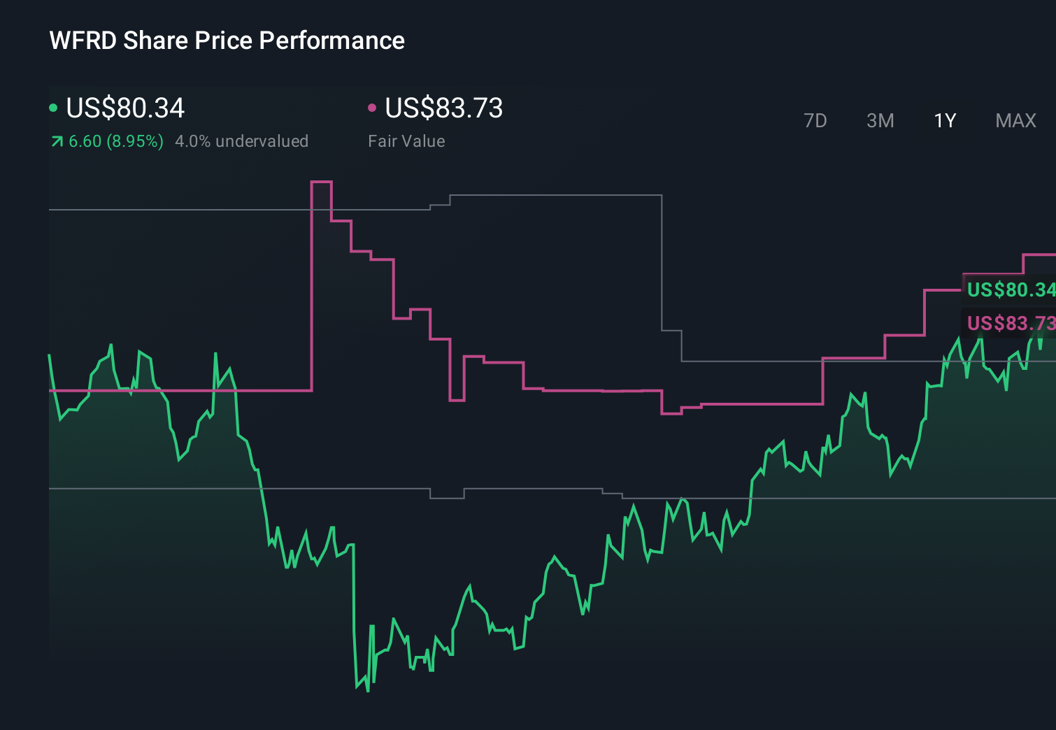 WFRD 1-Year Stock Price Chart