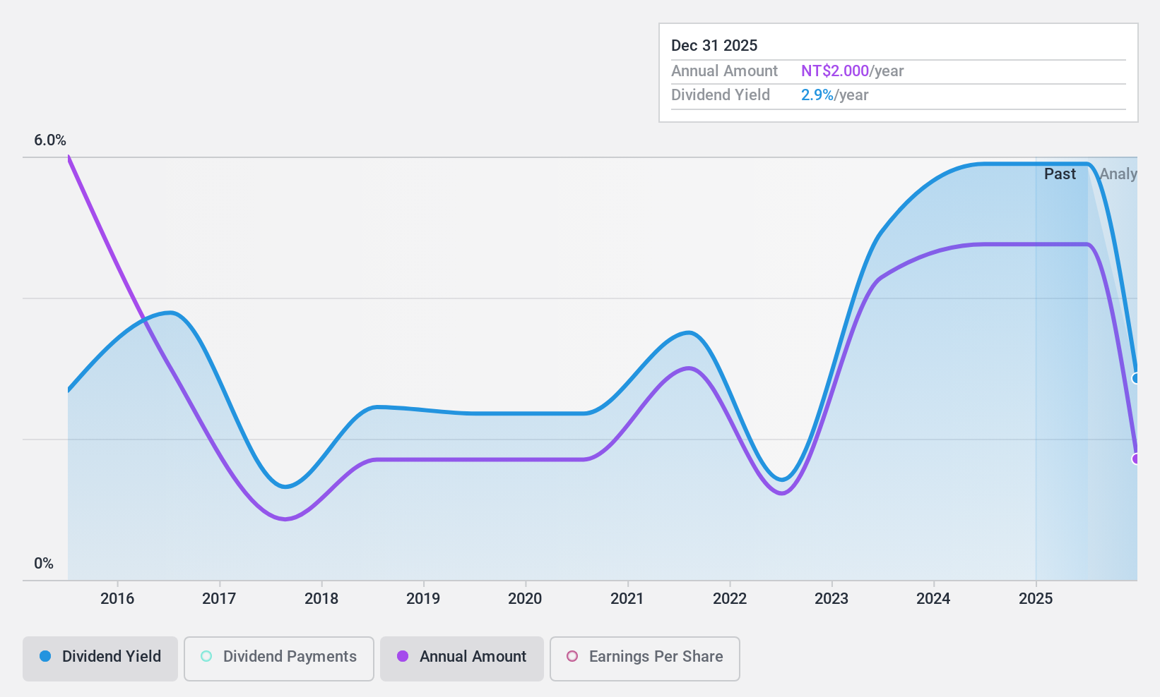 TWSE:3708 Dividend History as at Sep 2024