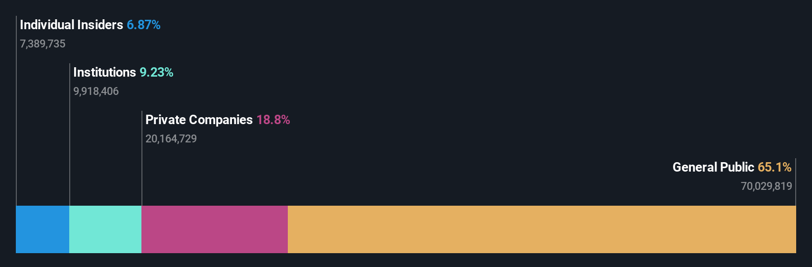 TWSE:3708 Ownership Breakdown as at Nov 2024