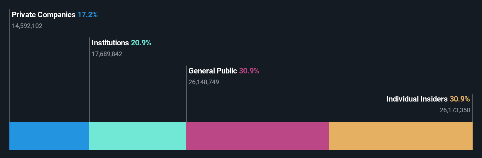 NSEI:CAPACITE Ownership Breakdown as at Aug 2024