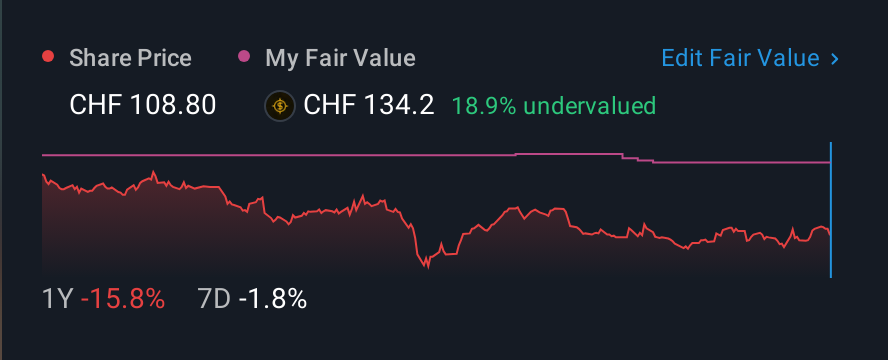 SWX:SFSN 1 Year Share Price vs Fair Value
