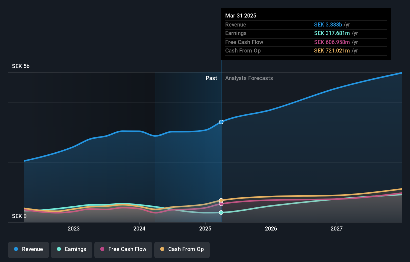 OM:HMS Earnings and Revenue Growth as at Jan 2025