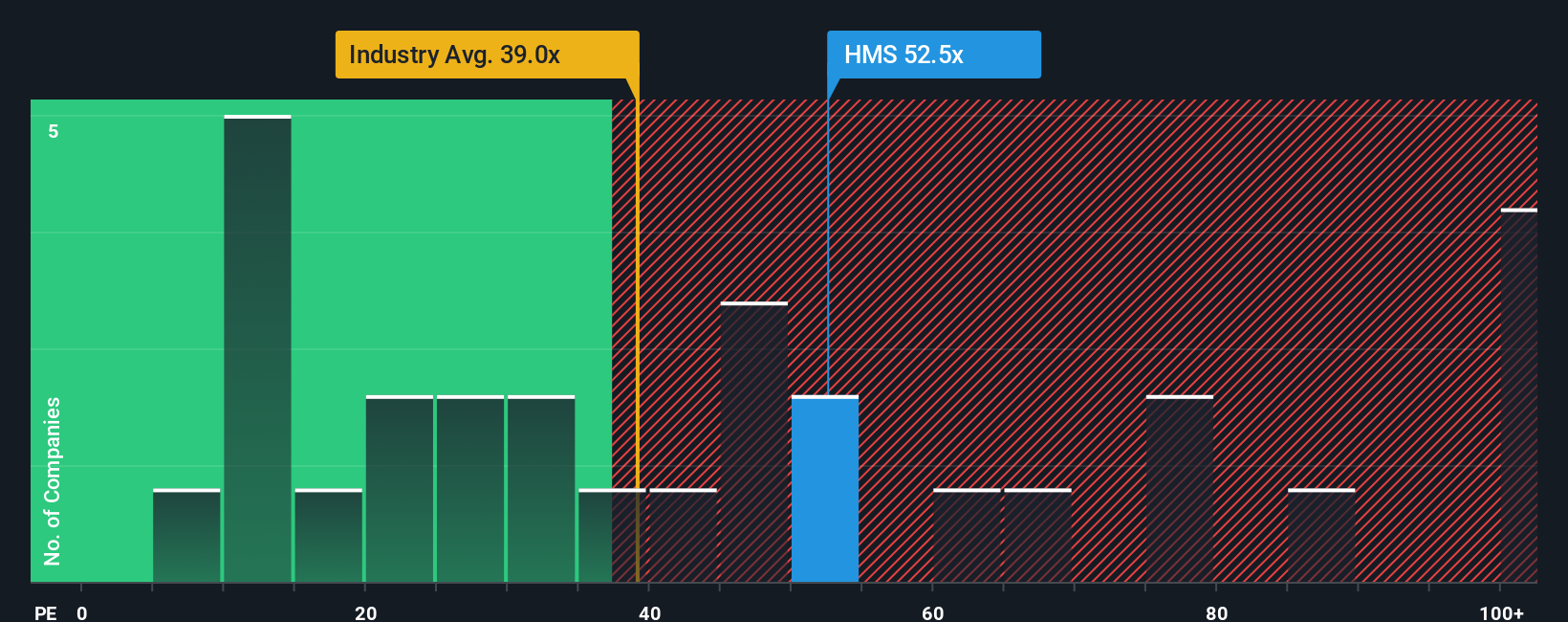 OM:HMS PE Ratio as at Dec 2025