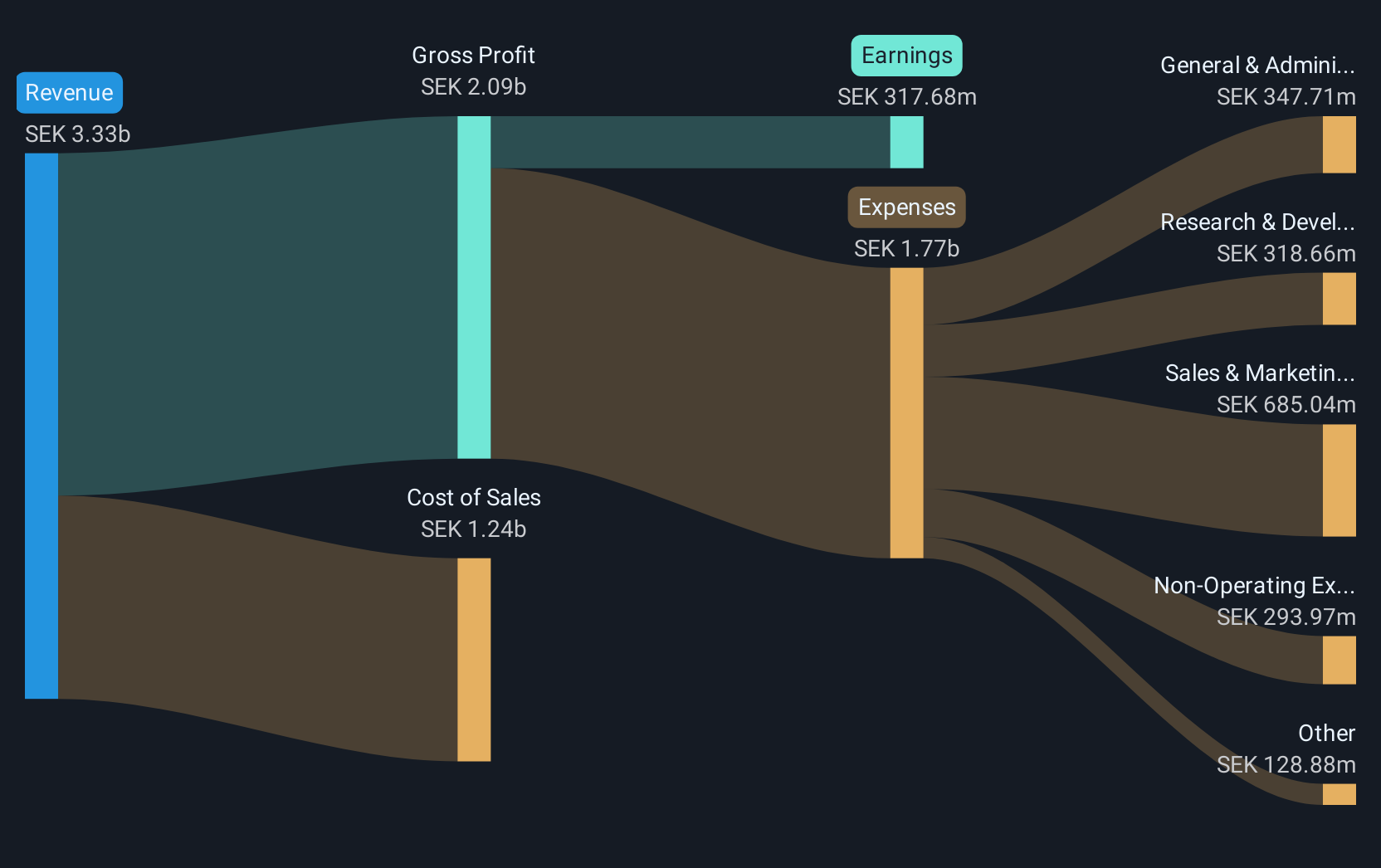 OM:HMS Revenue and Expenses Breakdown as at Jun 2025