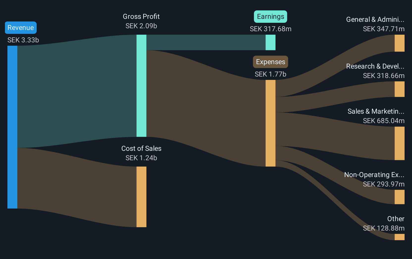 OM:HMS Revenue and Expenses Breakdown as at Dec 2024