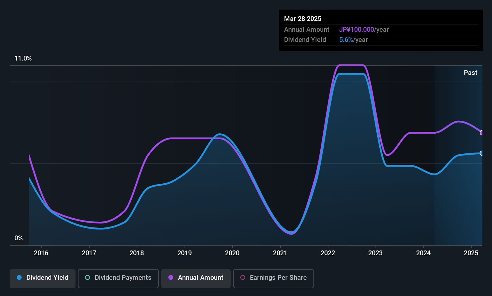 TSE:5411 Dividend History as at Jul 2025