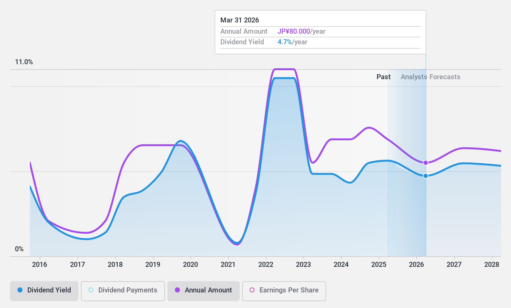 TSE:5411 Dividend History as at Dec 2024