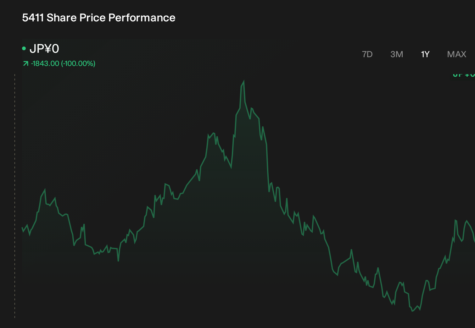 TSE:5411 1-Year Stock Price Chart