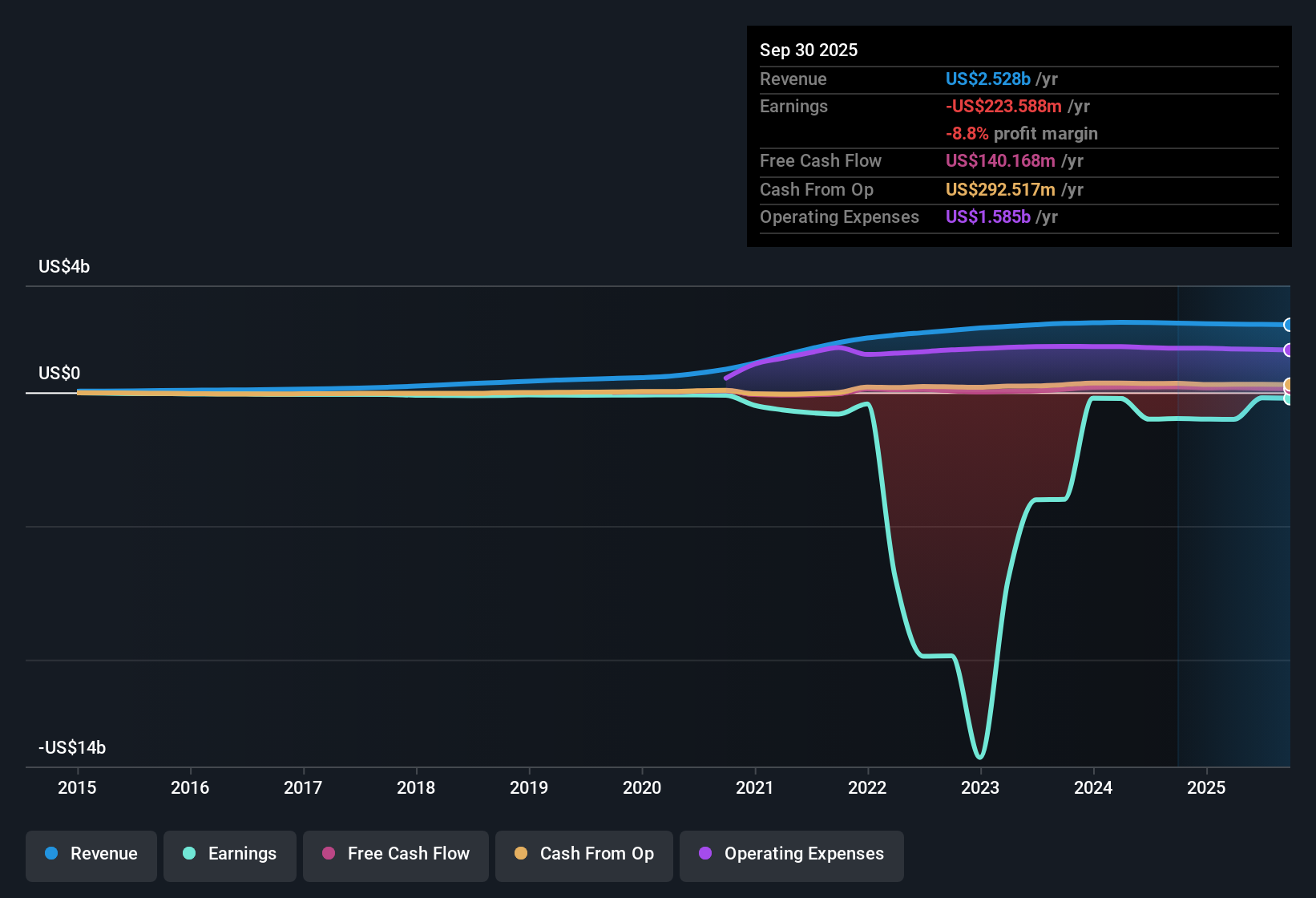 NYSE:TDOC Earnings & Revenue History as at Oct 2025