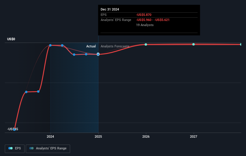 NYSE:TDOC Earnings Per Share Growth as at Feb 2025