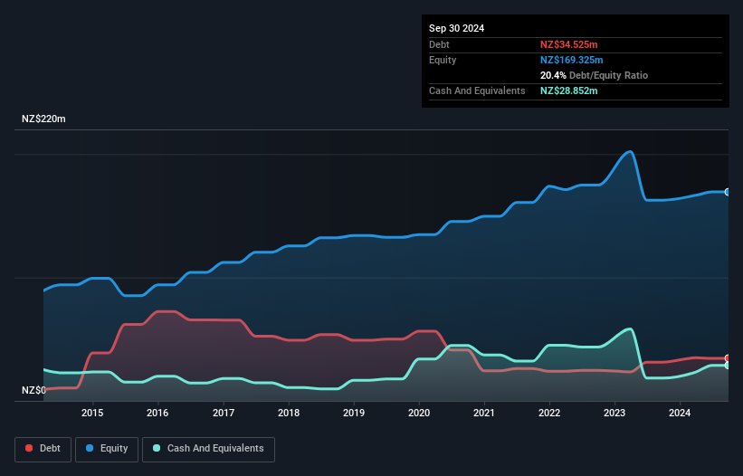 NZSE:GXH Debt to Equity History and Analysis as at Feb 2025