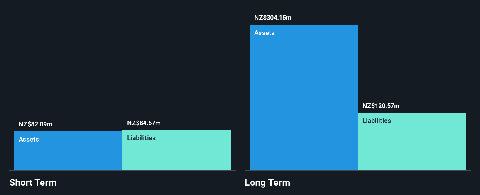 NZSE:GXH Financial Position Analysis as at Nov 2024