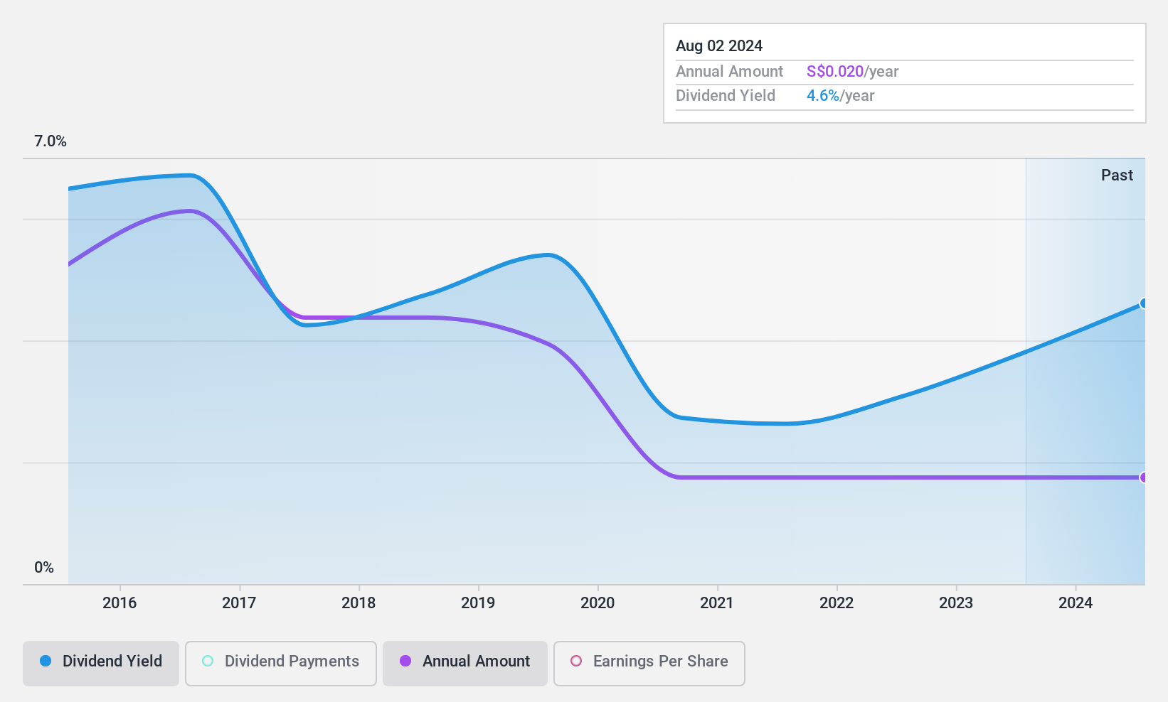 SGX:M01 Dividend History as at Jul 2024