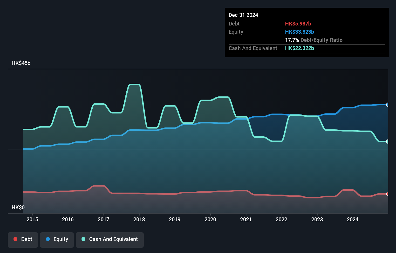 SEHK:2356 Debt to Equity as at Sep 2024