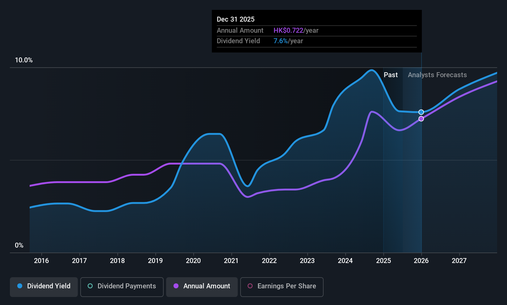 SEHK:2356 Dividend History as at Jun 2025