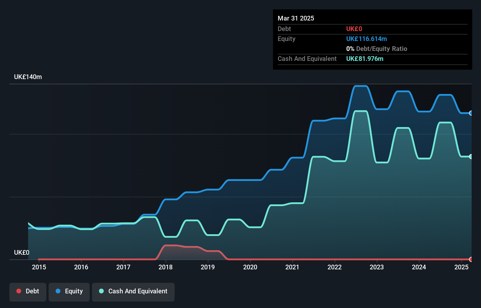 AIM:IPX Debt to Equity History and Analysis as at Jul 2025