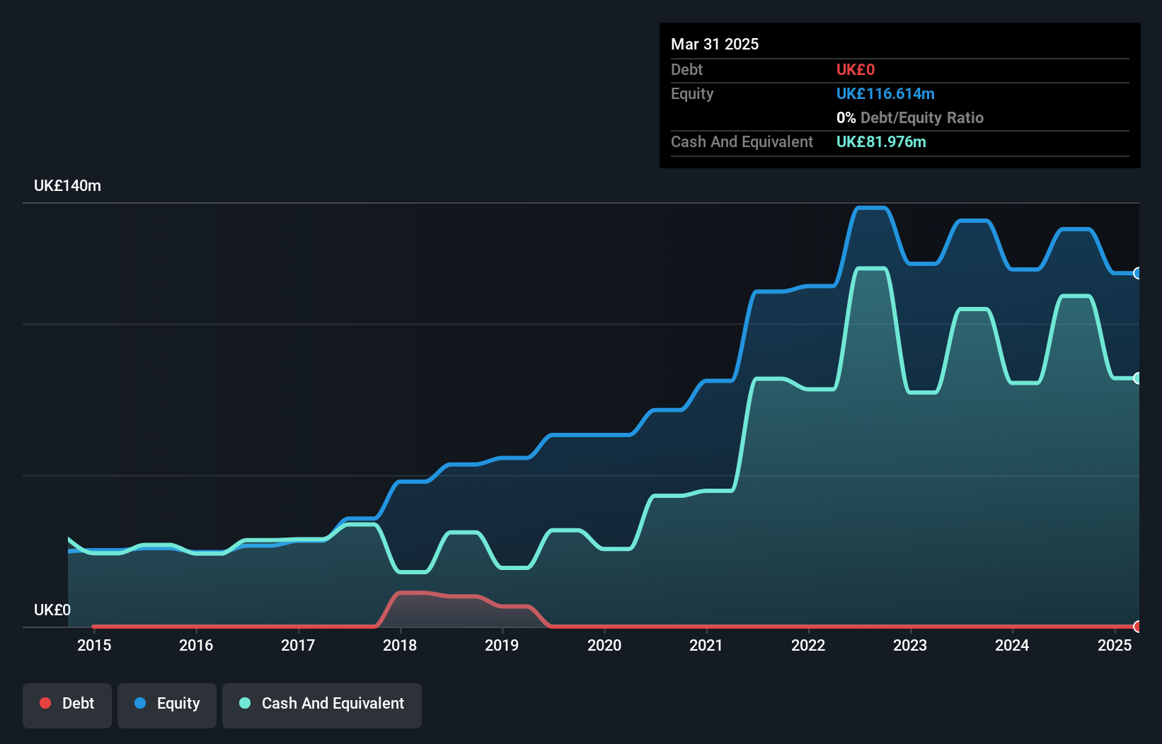 AIM:IPX Debt to Equity History and Analysis as at Dec 2024