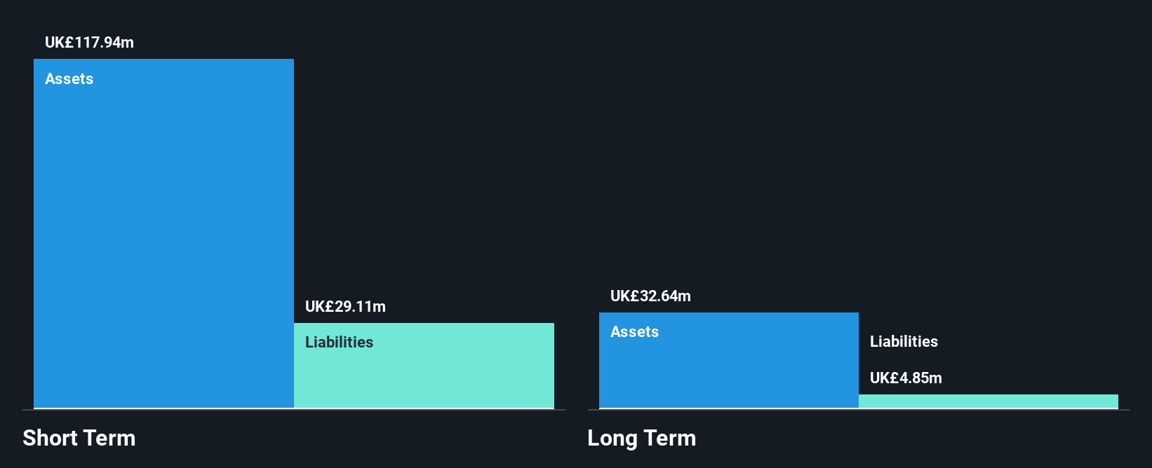 AIM:IPX Financial Position Analysis as at May 2025