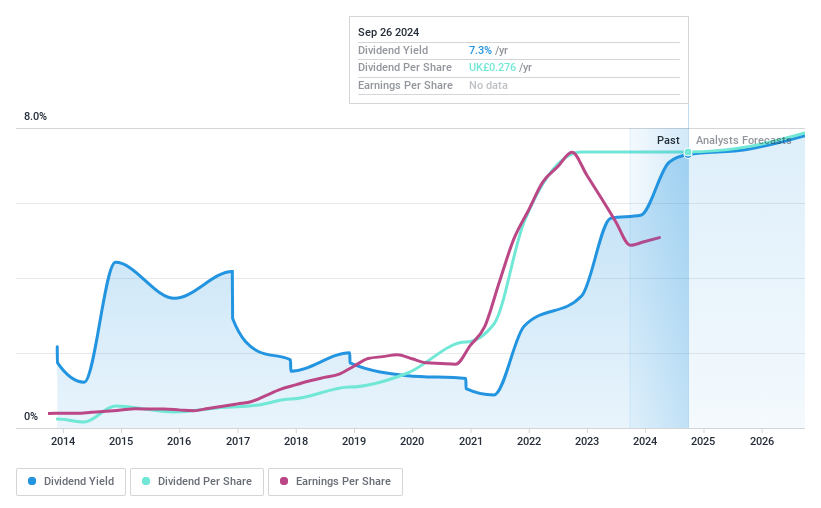 AIM:IPX Dividend History as at Jun 2024