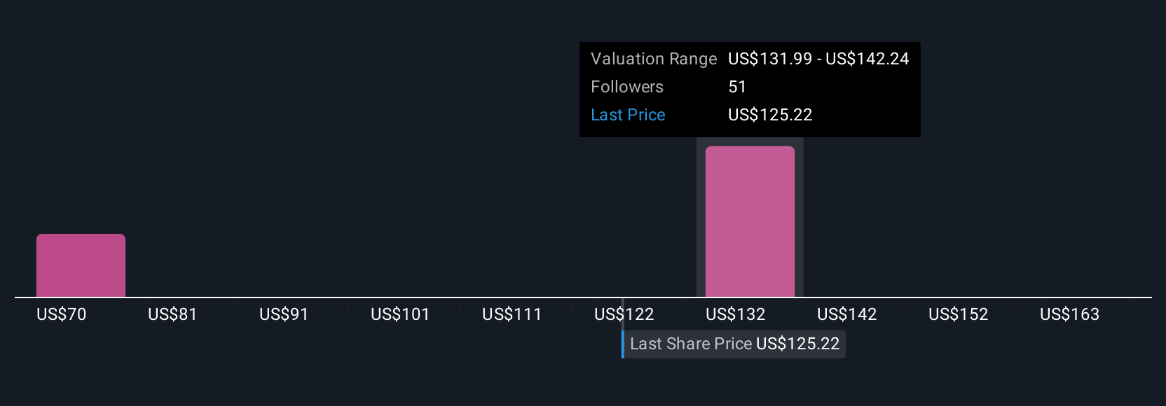 AEM Community Fair Values as at Jul 2025