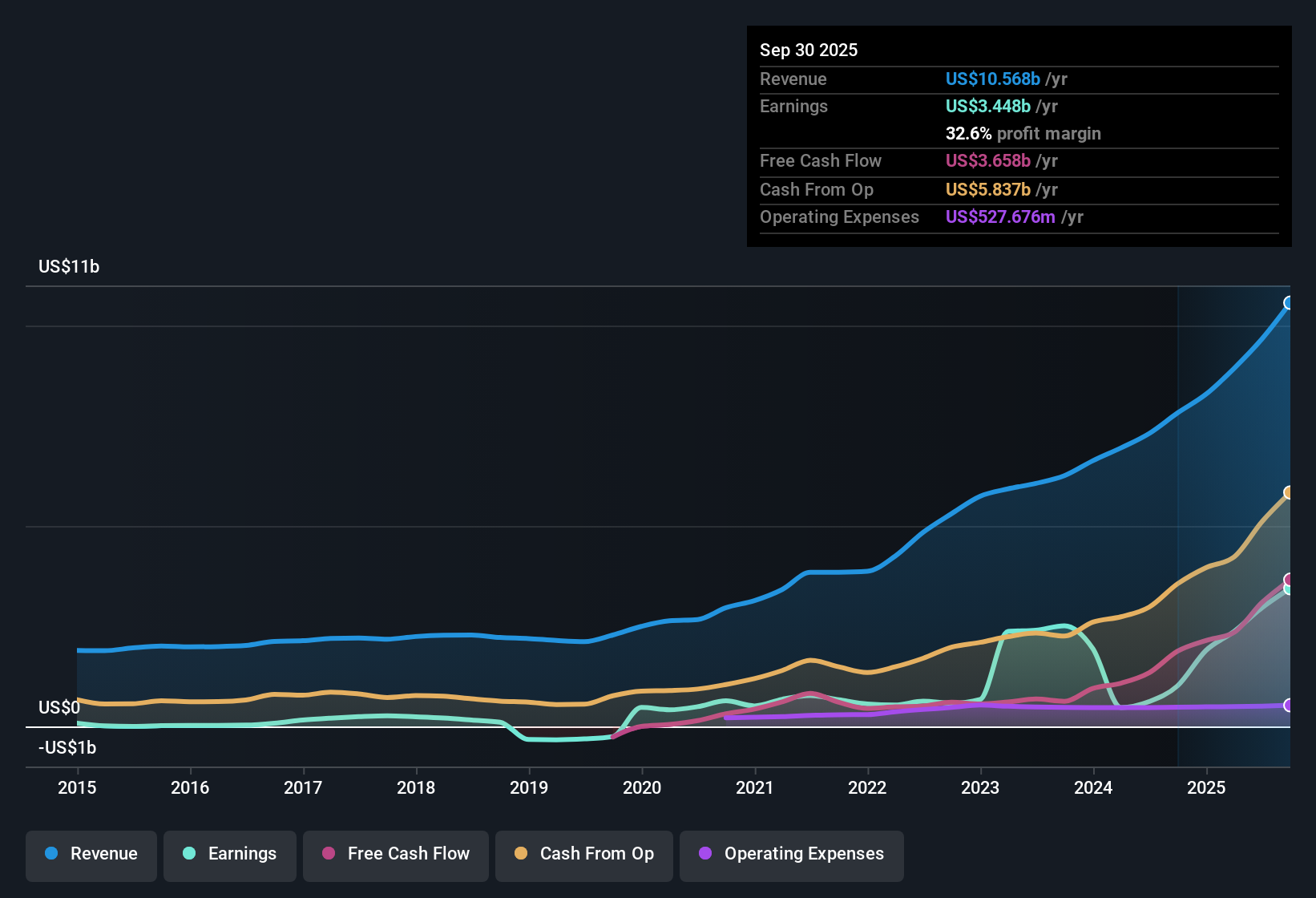 NYSE:AEM Earnings & Revenue History as at Oct 2025