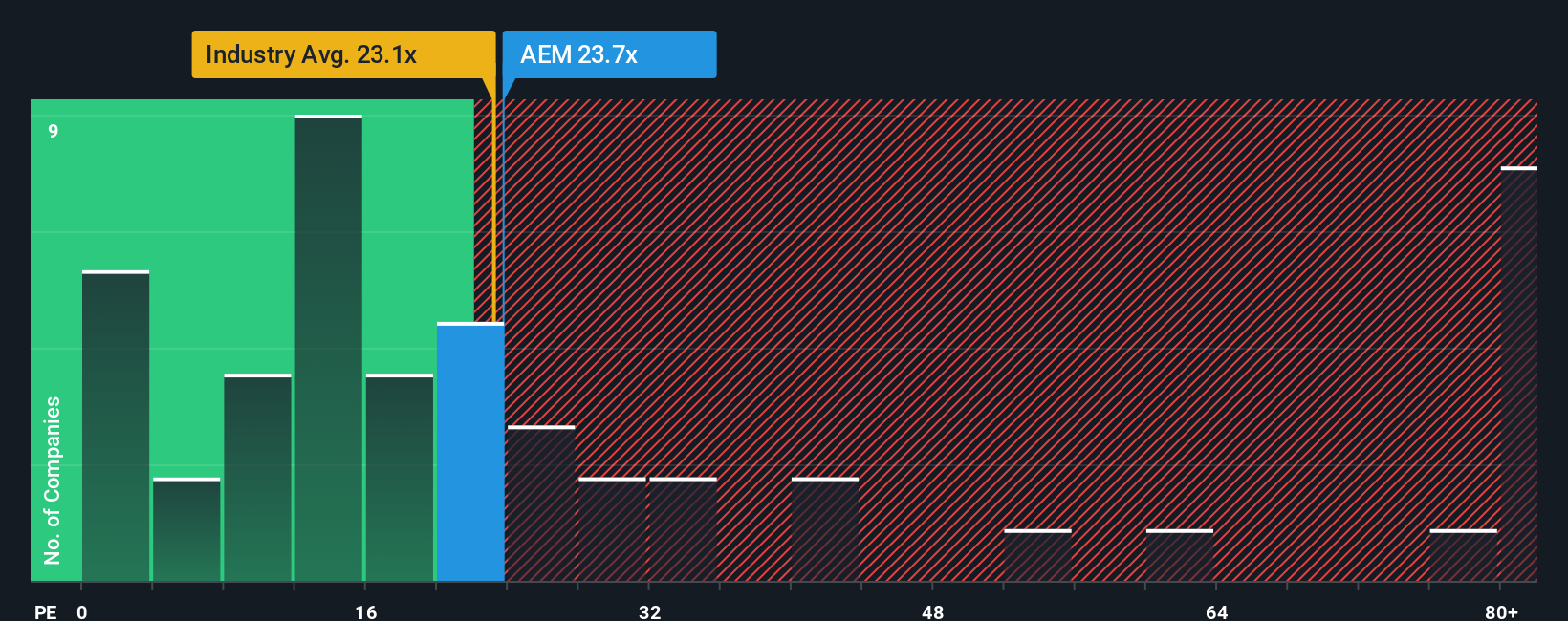 NYSE:AEM PE Ratio as at Aug 2025