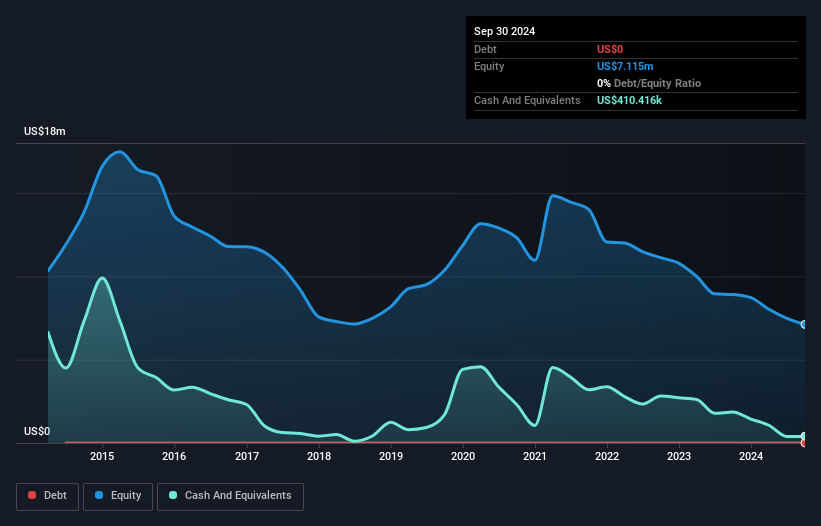 TSX:KLS Debt to Equity History and Analysis as at Feb 2025