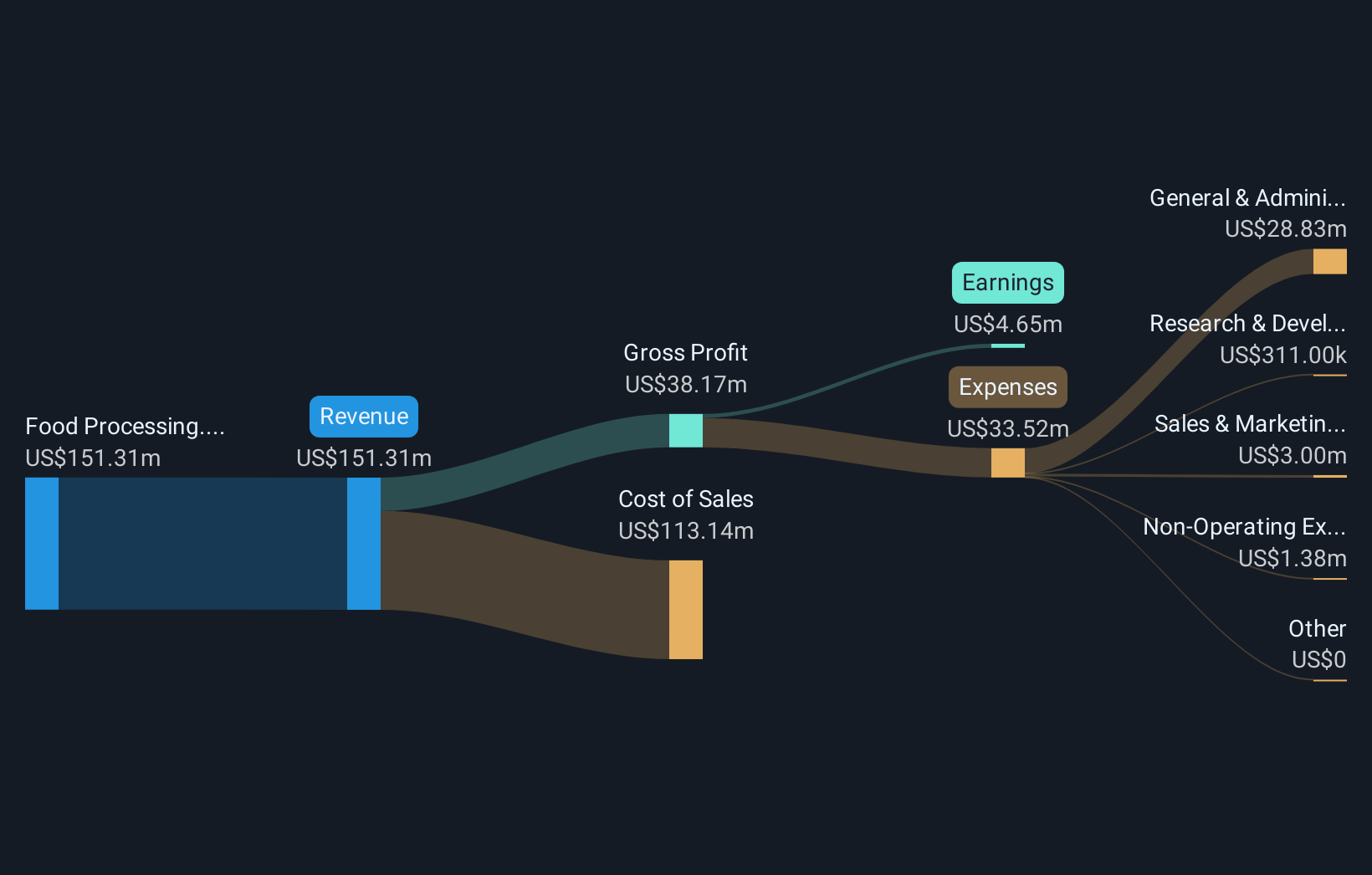 NasdaqCM:MAMA Revenue & Expenses Breakdown as at Dec 2025