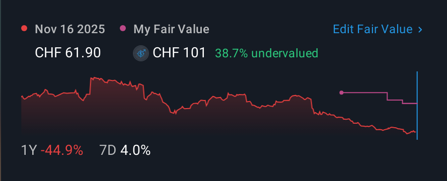 SWX:KOMN 1 Year Share Price vs Fair Value