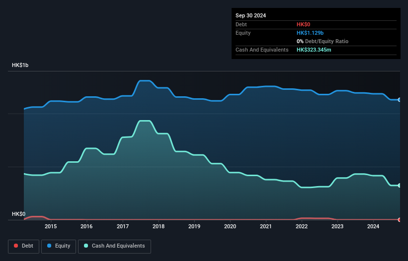 SEHK:1170 Debt to Equity History and Analysis as at Jan 2025