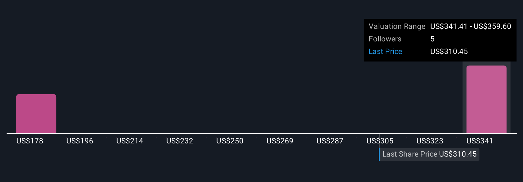 WTW Community Fair Values as at Jul 2025