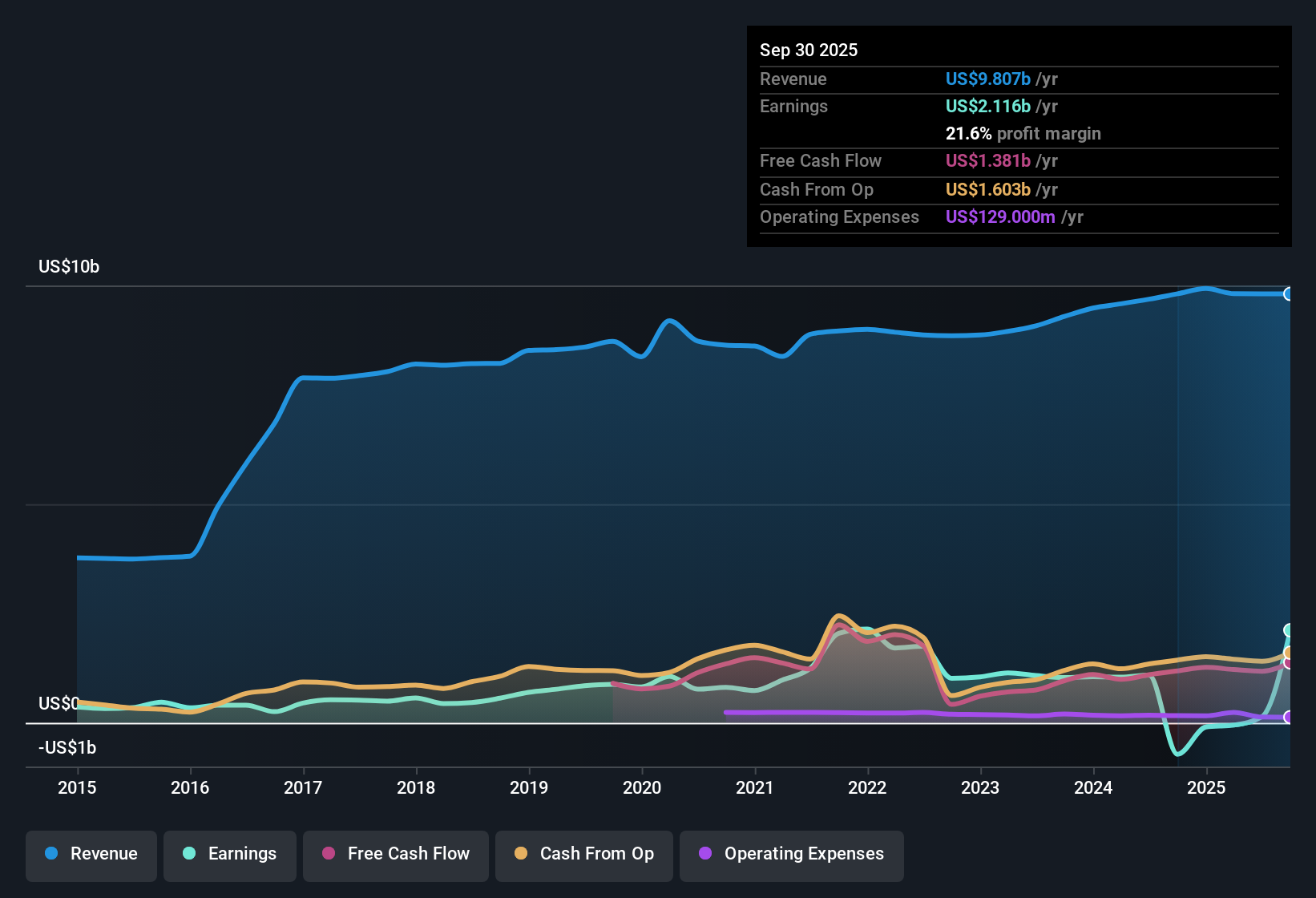 NasdaqGS:WTW Earnings & Revenue History as at Oct 2025