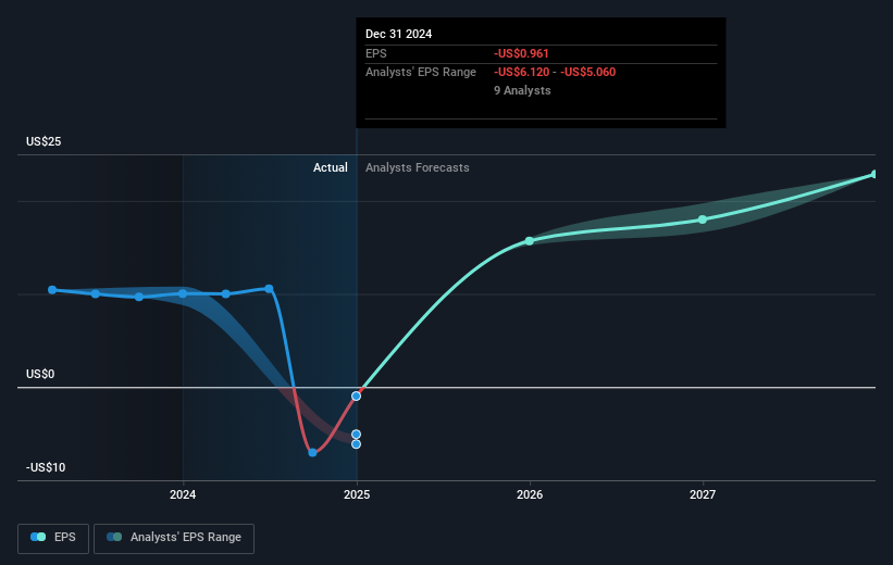 NasdaqGS:WTW Earnings Per Share Growth as at Mar 2025