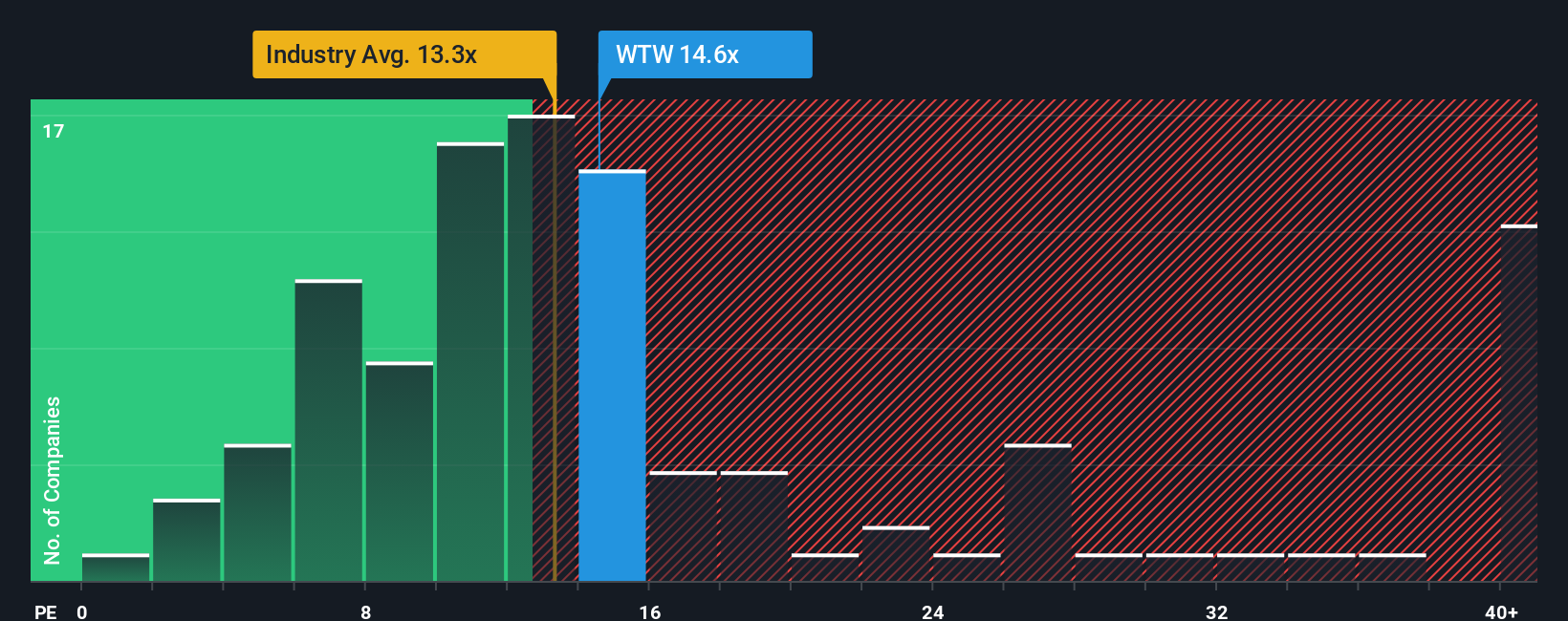 NasdaqGS:WTW PE Ratio as at Nov 2025