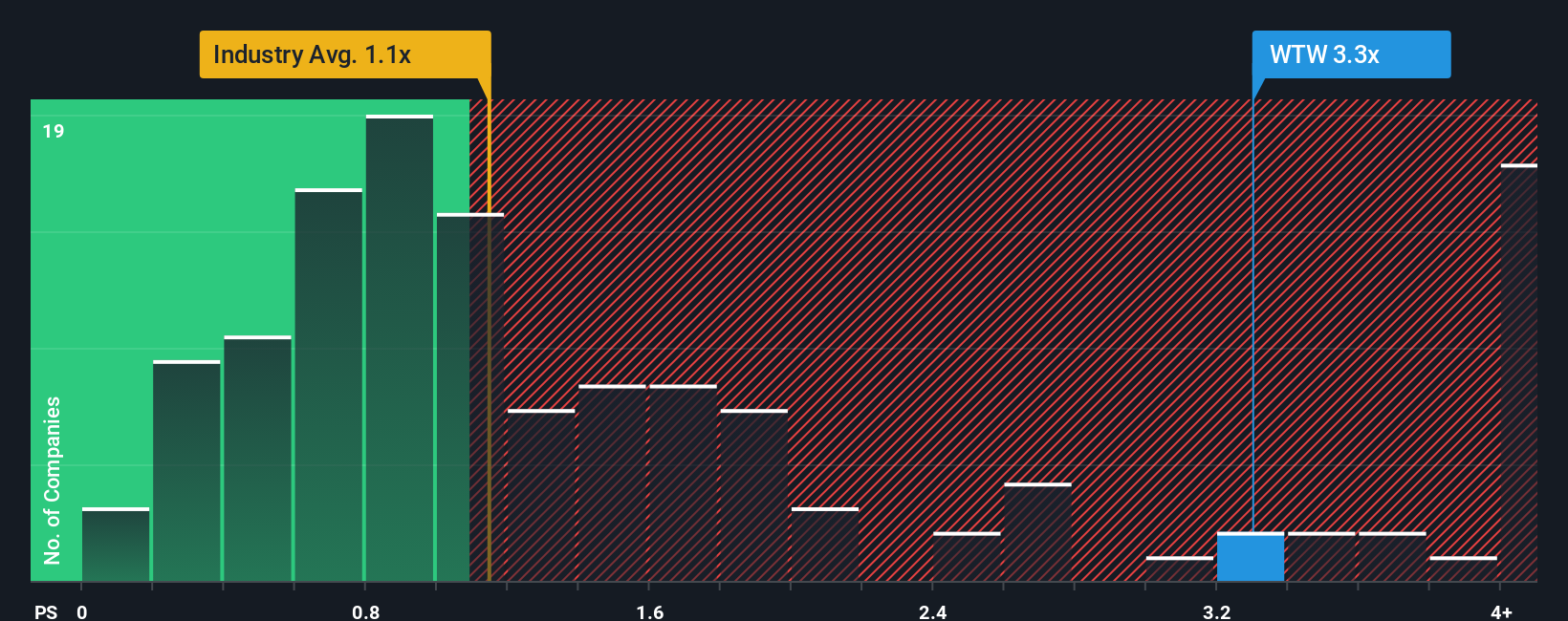 NasdaqGS:WTW PS Ratio as at Sep 2025