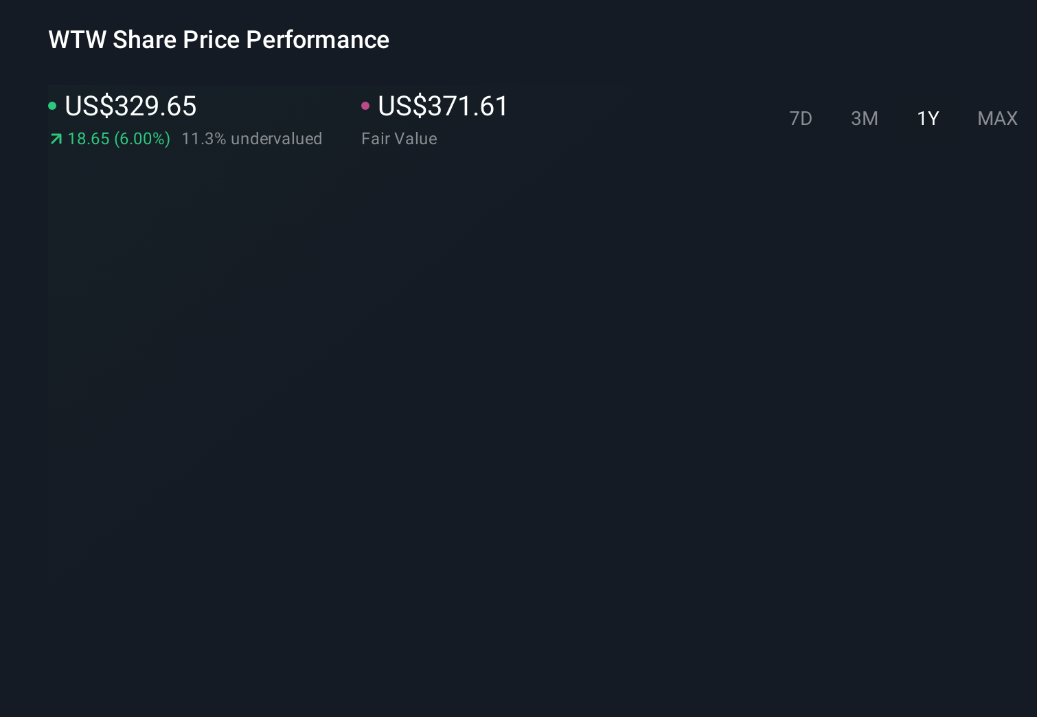 NasdaqGS:WTW 1-Year Stock Price Chart